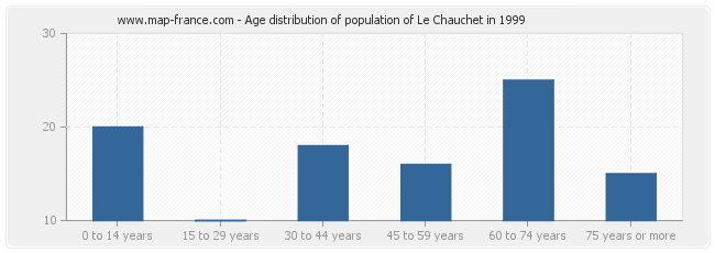 Age distribution of population of Le Chauchet in 1999